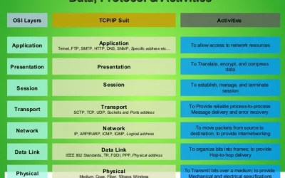 The OSI (Open Systems Interconnection) Layer